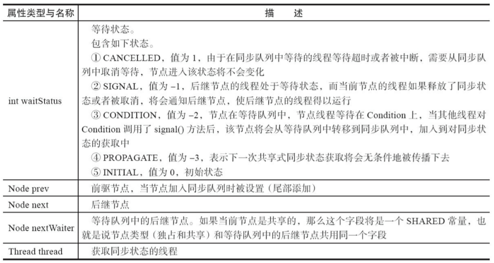 Java并发--队列同步器（AQS）的实现分析