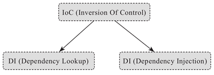 SpringBoot--IoC介绍