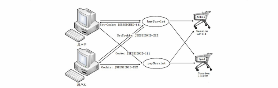 Servlet--Session原理及API的使用