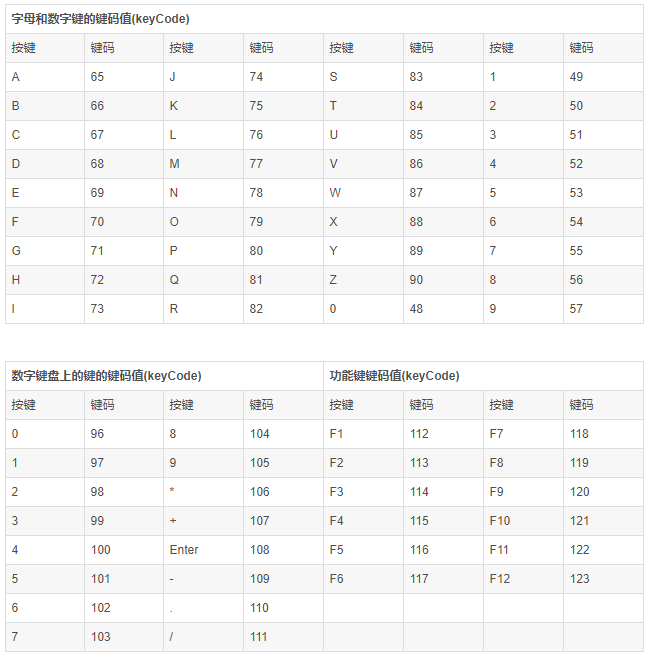 JS中键盘事件及keyCode对照表