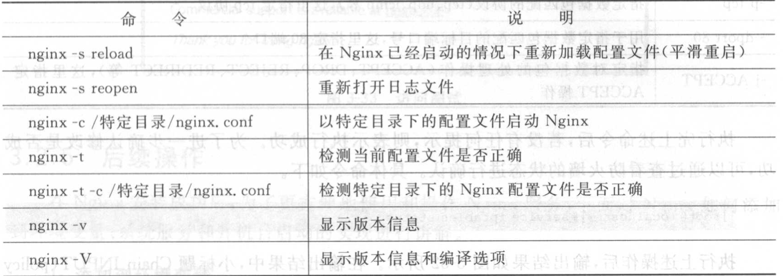 Nginx--常用命令