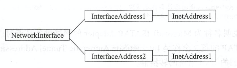 InterfaceAddress类的使用、NetworkInterface类静态方法