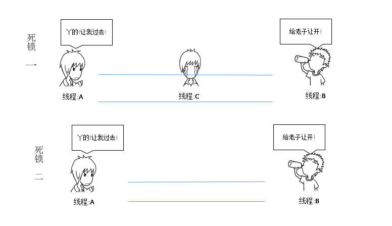 死锁、活锁、饿死和阻塞的个人理解