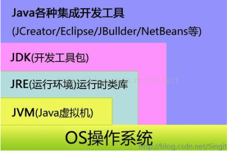 【Java知识点详解 1】JDK 和 JRE 、final 与 static 、堆和栈