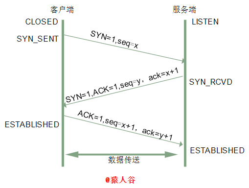 答应我不要问TCP三次握手四次挥手