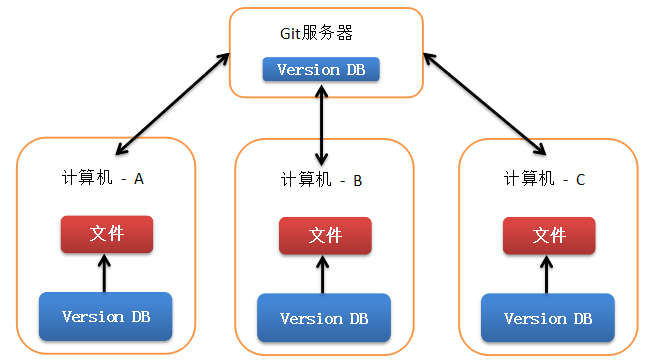 GIt--管理远程仓库操作