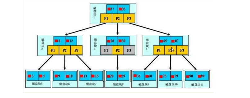 MySQL SQL调优系列之索引知识学习笔记