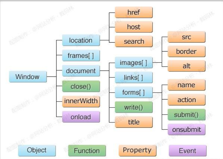 JS--JavaScript中的document对象概述、API详解、文档对象模型