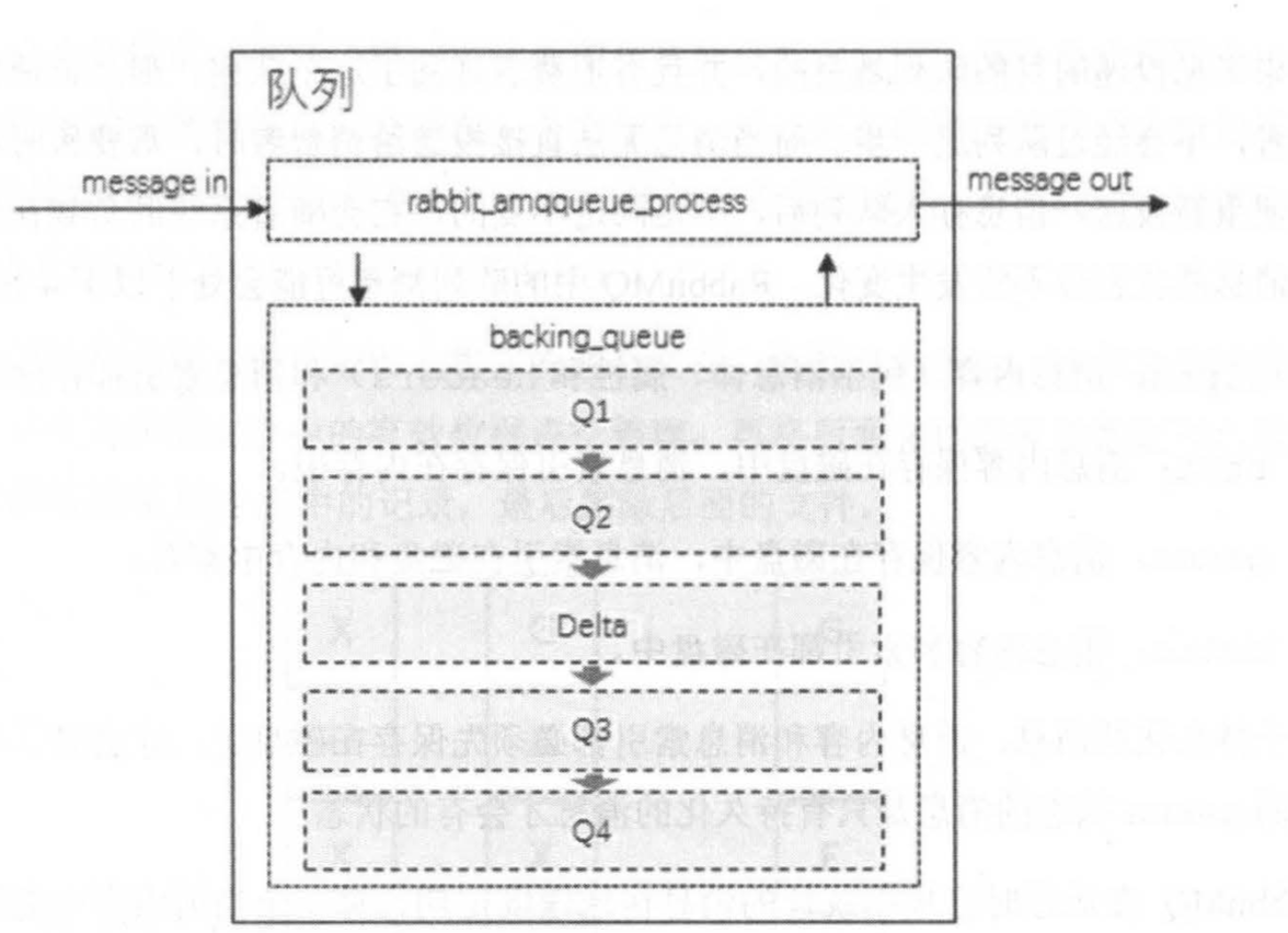 RabbitMQ--队列结构、惰性队列