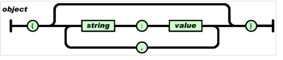 JavaScript的json格式理解