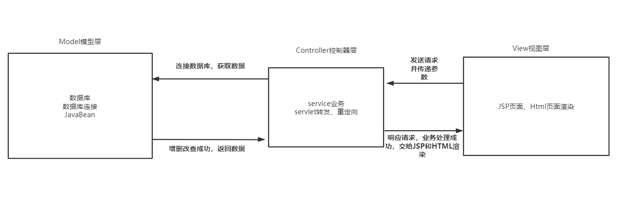 从servlet讲到SpringMVC