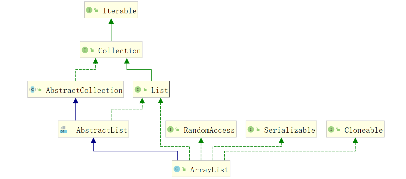 Java集合之ArrayList