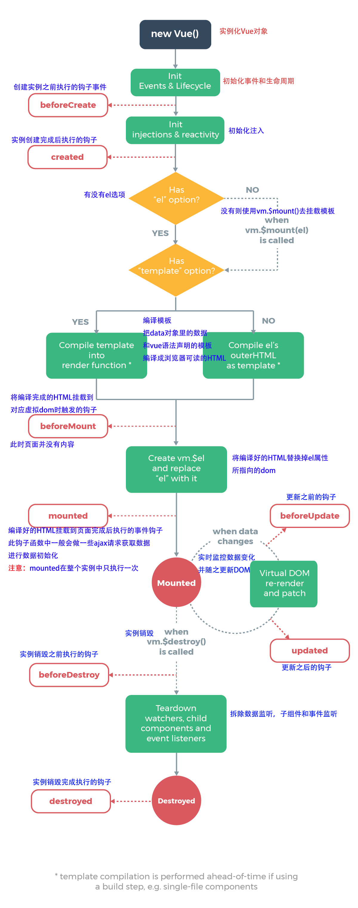 vue的生命周期