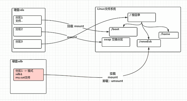 【Linux 4】定时任务调度与进程服务管理