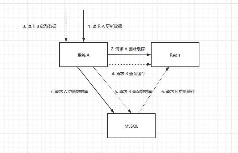 Redis 数据安全