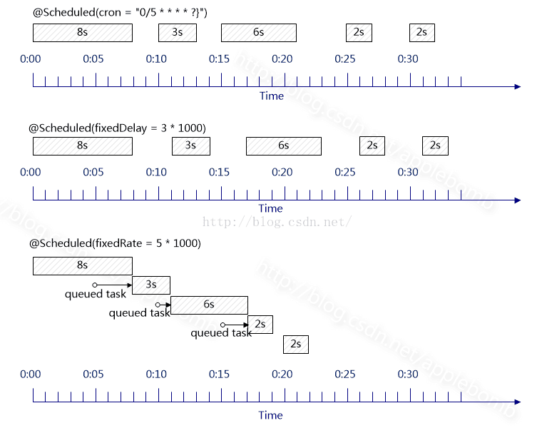Spring @Scheduled定时任务的fixedRate,fixedDelay,cron的作用和不同