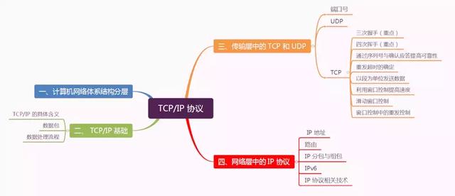 【计算机网络 21】太厉害了，终于有人能把TCP/IP 协议讲的明明白白了