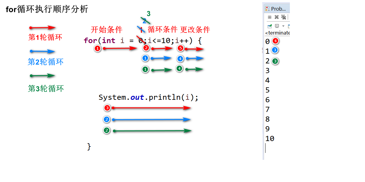 新手小白学java 分支结构 switch结构 for循环