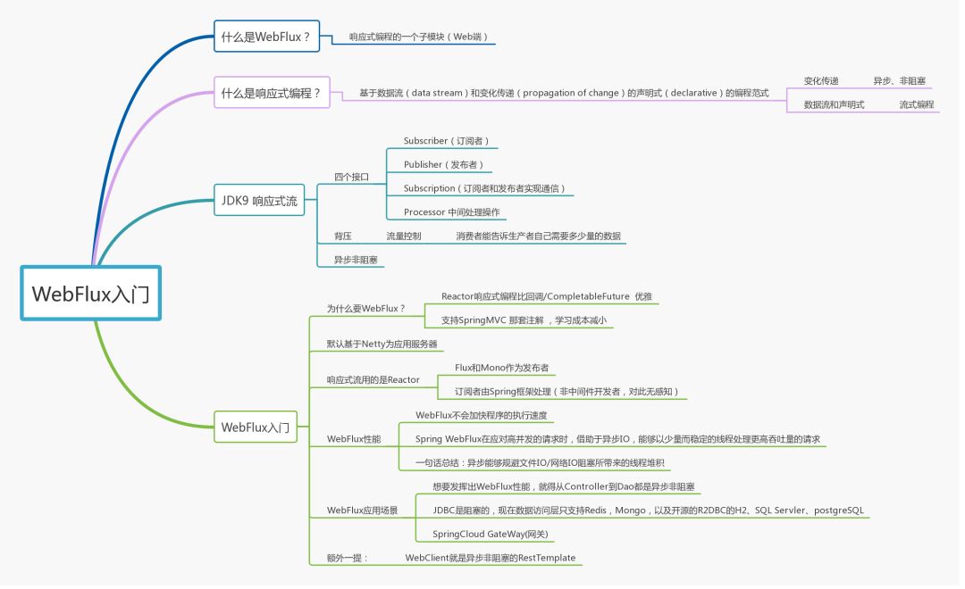 WebFlux学习时常见的问题