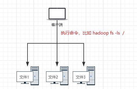 什么是HDFS？算了，告诉你也不懂。