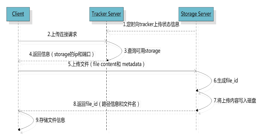 【FastDFS】小伙伴们说按照我写的方式在CentOS 8服务器上搭建FastDFS环境总报错？