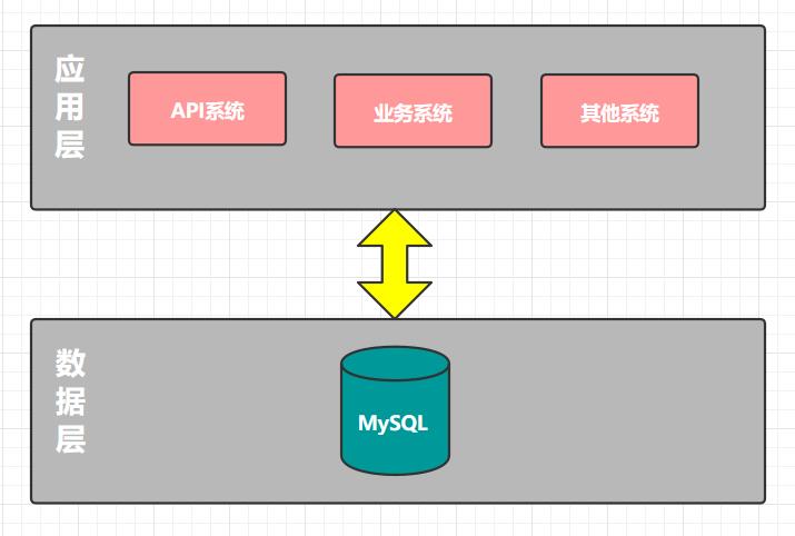 从零到上亿用户，我是如何一步步优化MySQL数据库的？（建议收藏）