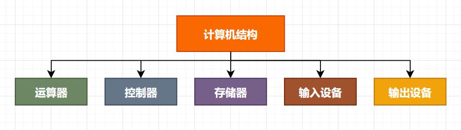 图解计算机结构与体系分类！！