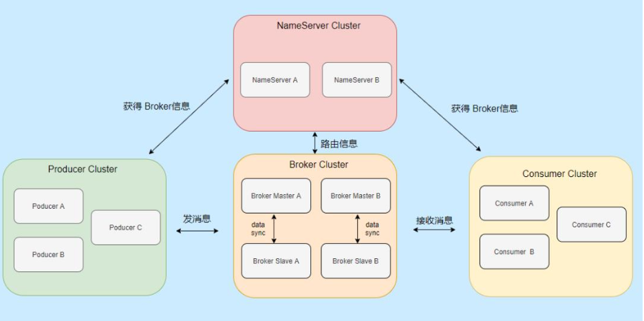 1 RocketMQ简介