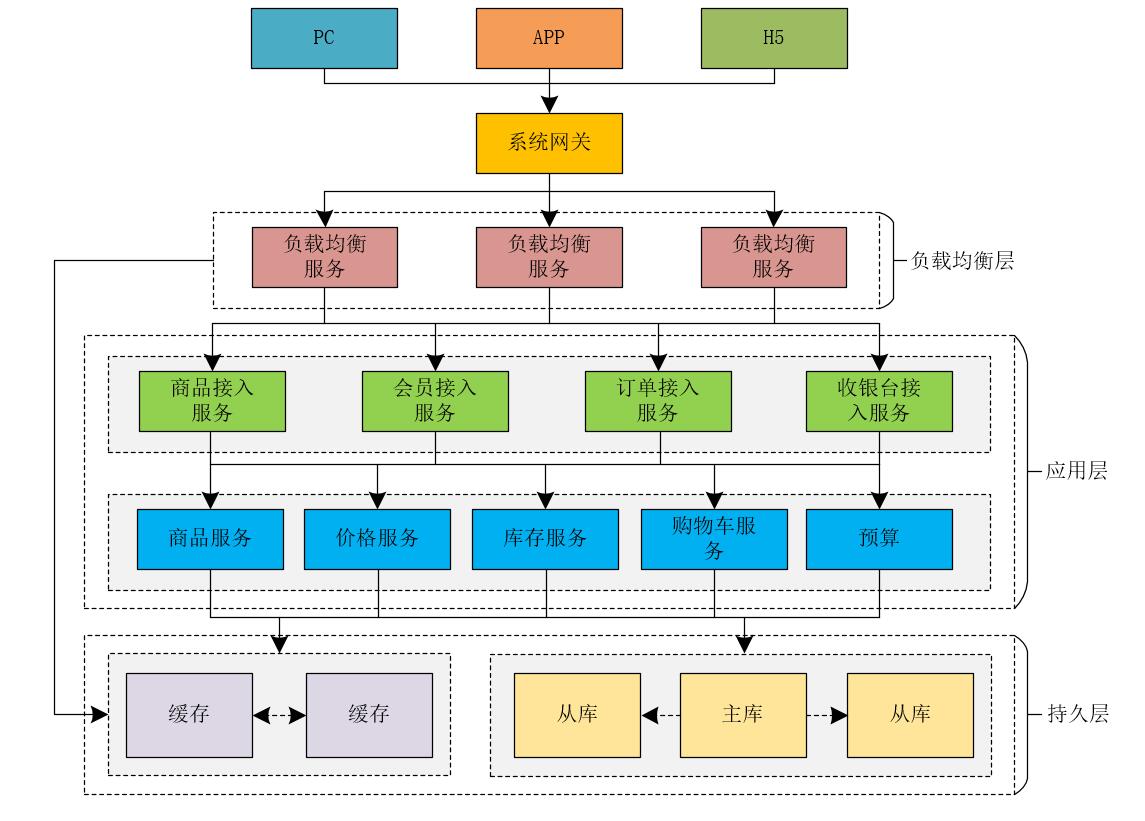 【高并发】秒杀系统架构解密，不是所有的秒杀都是秒杀（升级版）！！