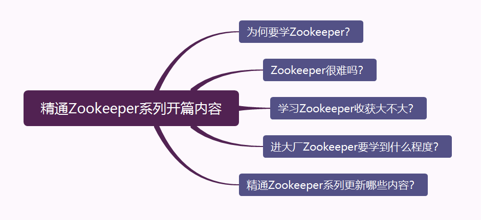 精通Zookeeper系列开篇：进大厂不得不学的分布式协同利器！