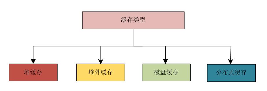 【高并发】面试官：说说缓存最关心的问题是什么？有哪些类型？回收策略和算法？