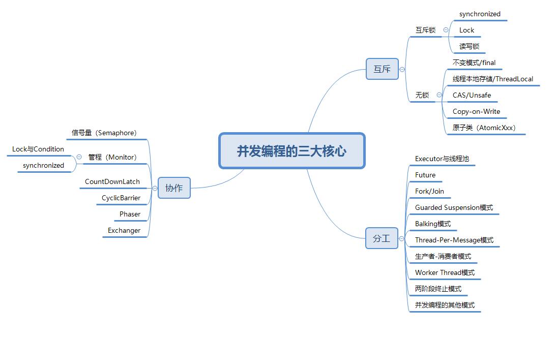 【高并发】学好并发编程，必须掌握这些核心知识体系！！