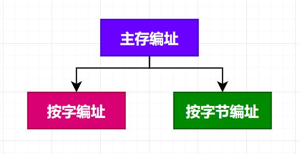 程序员心中的一道坎：主存的编址与计算和串并联系统！