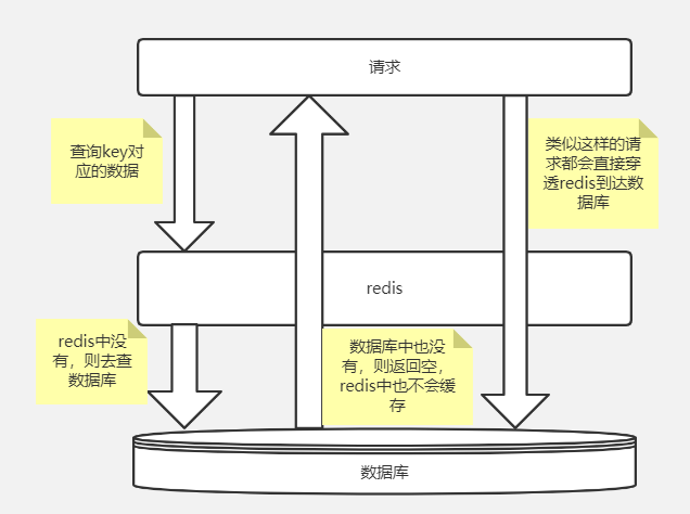 【高并发】面试官：讲讲什么是缓存穿透？击穿？雪崩？如何解决？