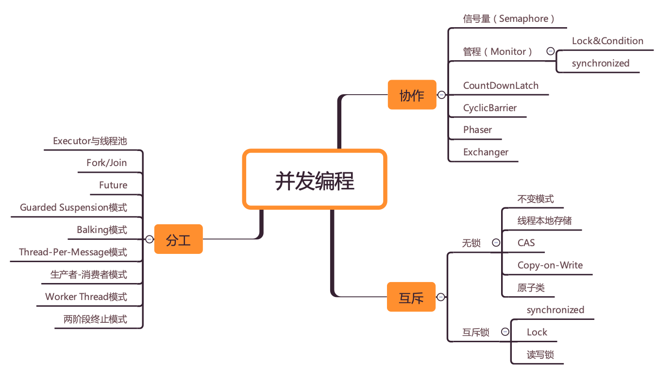 【高并发】并发编程到底应该学什么？一张图秒懂！！