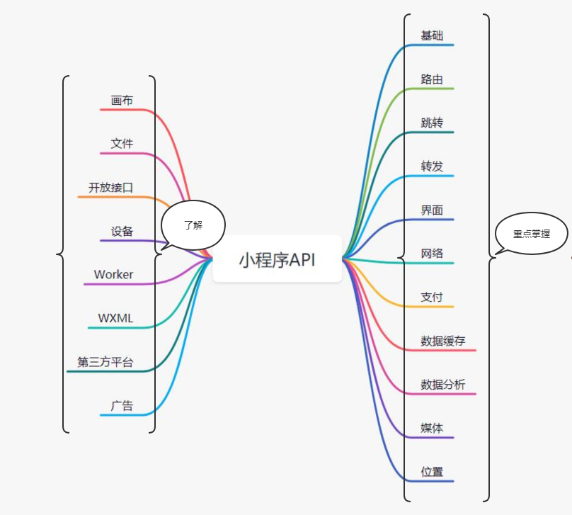 微信小程序 微信小程序框架API