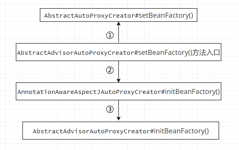 Spring中这么重要的AnnotationAwareAspectJAutoProxyCreator类是干嘛的？