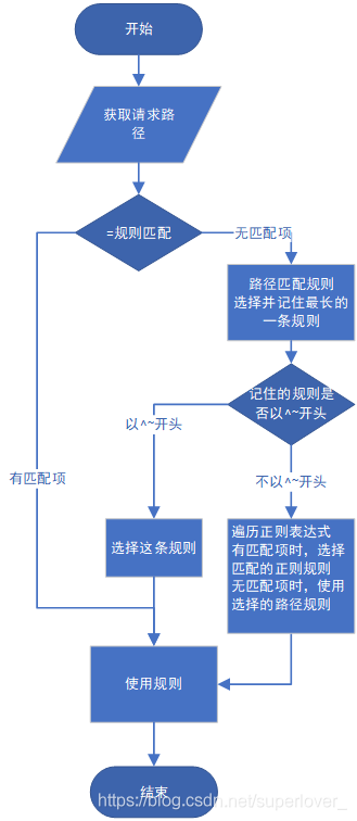 Nginx的location的规则及斜线的重要性