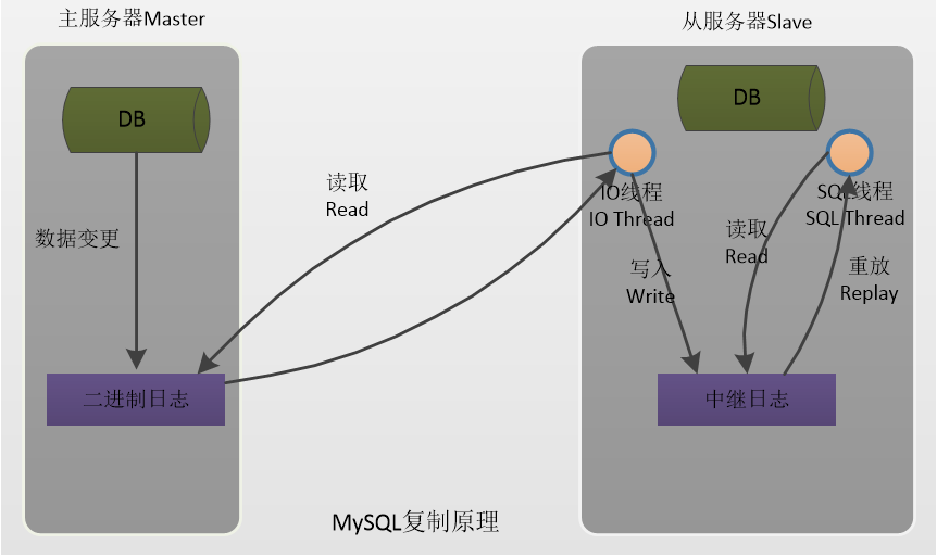 面试官：讲讲MySQL主从复制的原理和注意事项？？