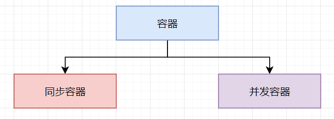 亿级流量高并发秒杀系统商品“超卖”了，只因使用的JDK同步容器中存在这两个巨大的坑！！（踩坑实录，建议收藏）