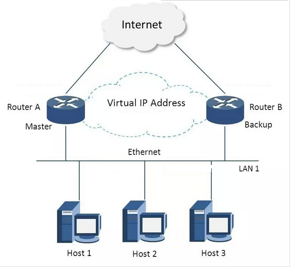 【Nginx】如何基于主从模式搭建Nginx+Keepalived双机热备环境？这是最全的一篇了！！