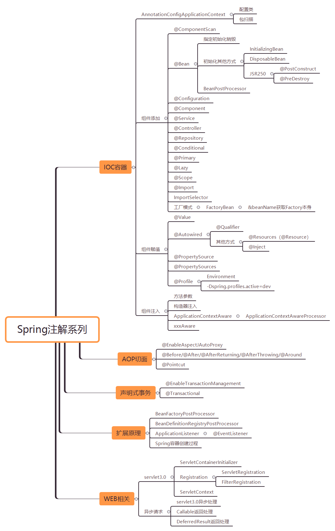 一张图带你窥探「Spring注解系列」到底要更新些啥？