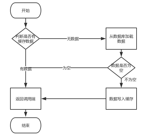 【分布式】分布式环境下如何保证数据库和缓存的双写一致性？看完我明白了！！