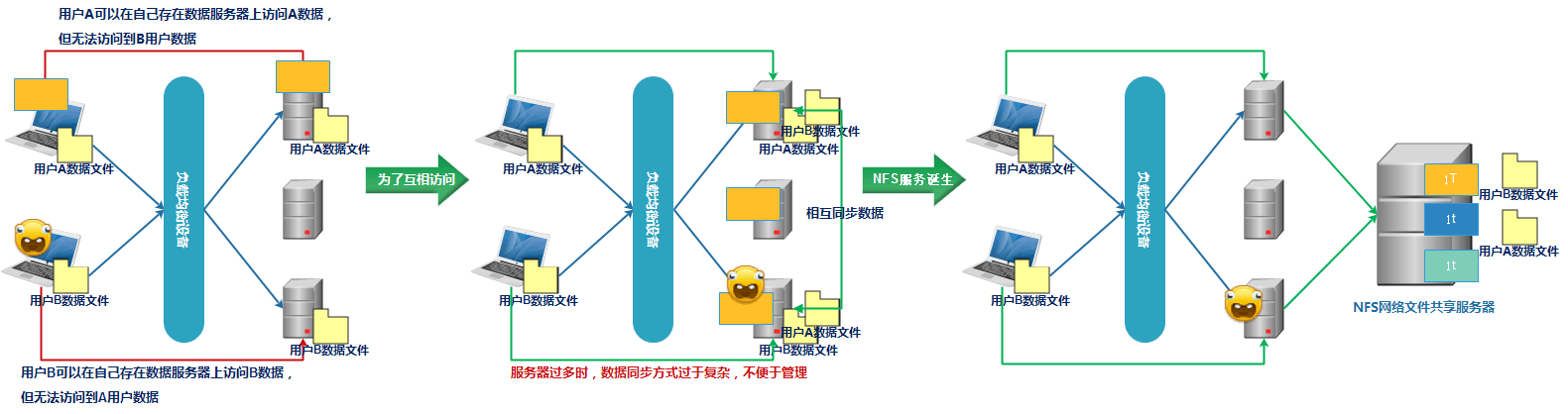 NFS（Network File System）网络文件系统