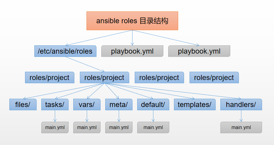 Ansible--Ansible之Roles