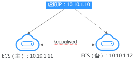 虚拟IP简介