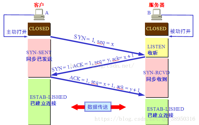 网络基础知识