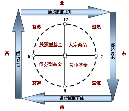 中国经济衰退 周期投资风向标