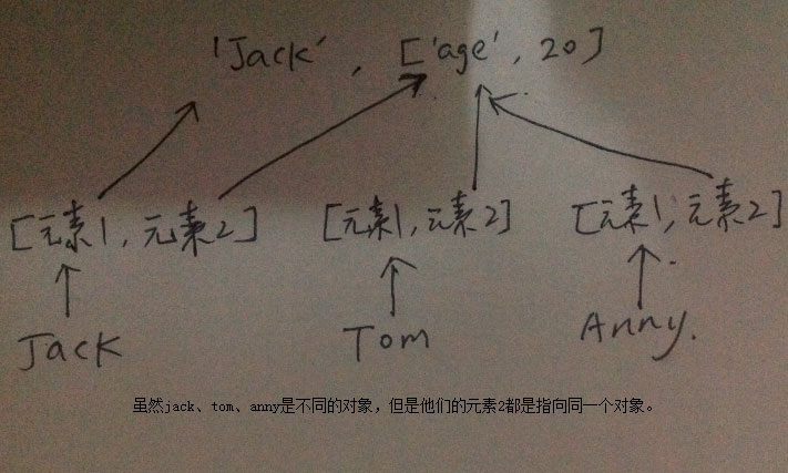 python中的深拷贝和浅拷贝理解