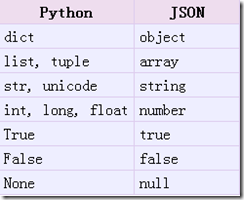 Json概述以及python对json的相关操作